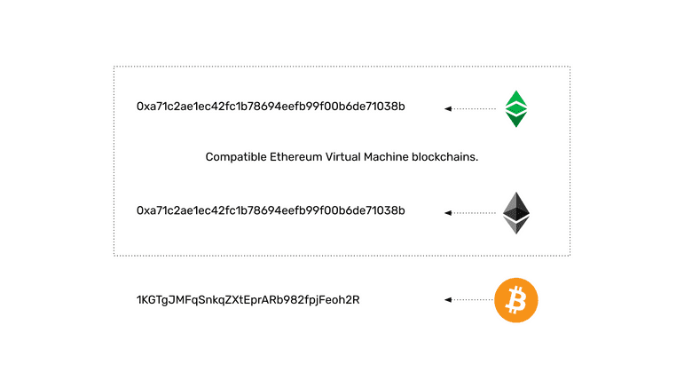 ETC和ETH拥有相同地址格式，BTC不同