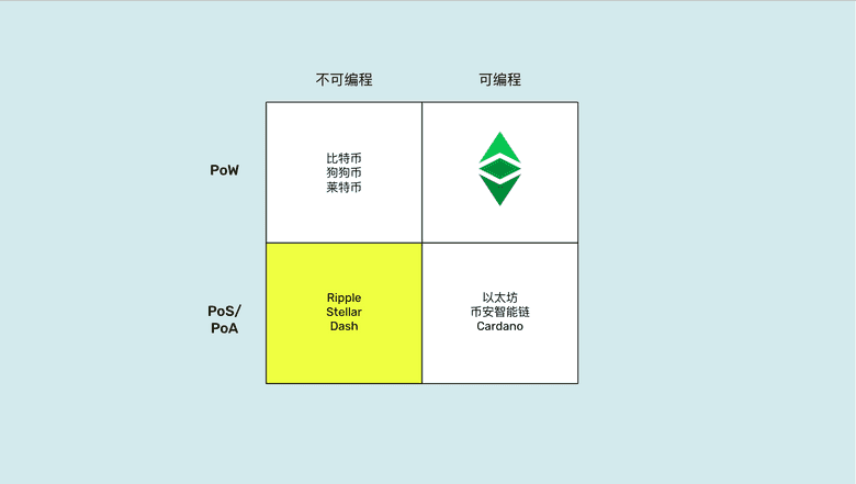 PoS, 不可编程象限